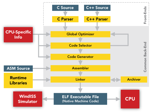 Compiler Workflow Diagram