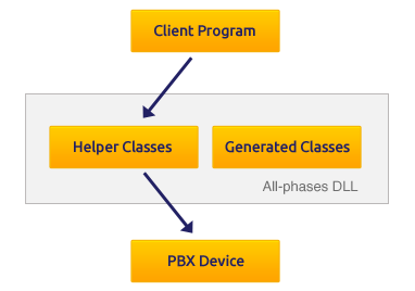 클라이언트 프로그램이 Helper Classes를 통해 PBX 장치와 통신하는 CSTA DLL 구조도