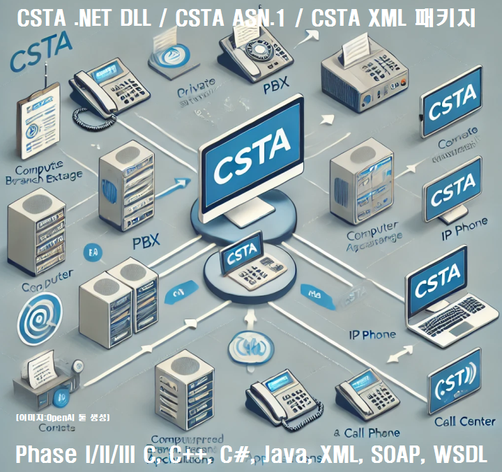 CSTA를 중심으로 PBX, IP Phone, Call Center와 컴퓨터 애플리케이션이 연결되는 개념도