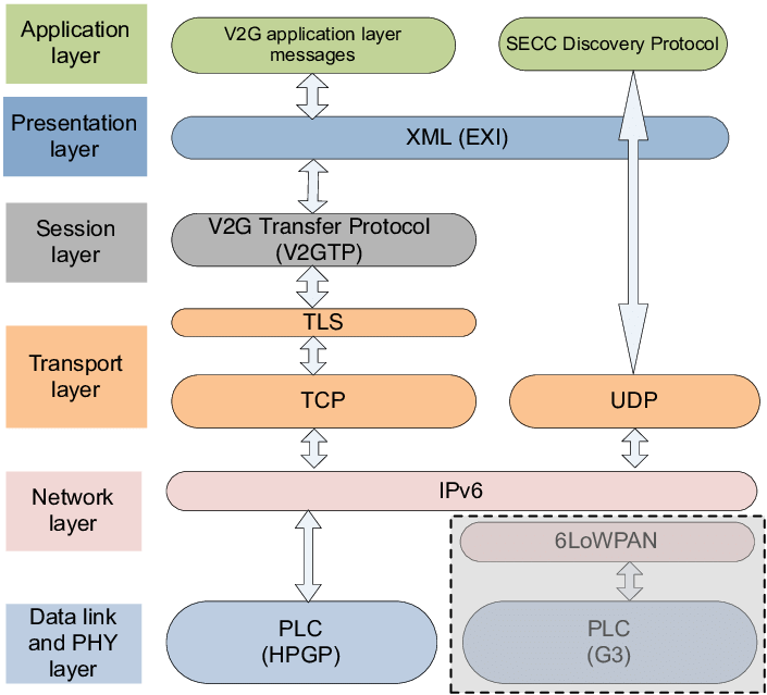 ISO 15118 V2G 애플리케이션에서 EXI, V2GTP, TLS, TCP·UDP, IPv6와 PLC 계층으로 이어지는 통신 스택
